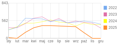Wykres roczny blog rowerowy jotwu.bikestats.pl